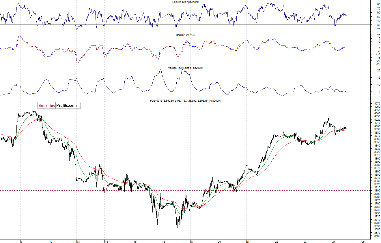 Nasdaq100 futures contract - Nasdaq 100 index chart - NDX