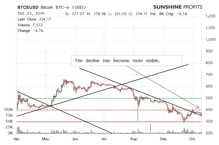 Bitcoin chart BTC-e