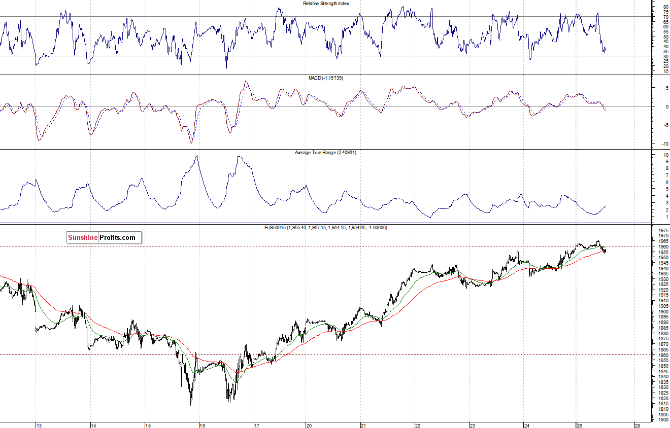 S&P500 futures contract - S&P 500 index chart - SPX