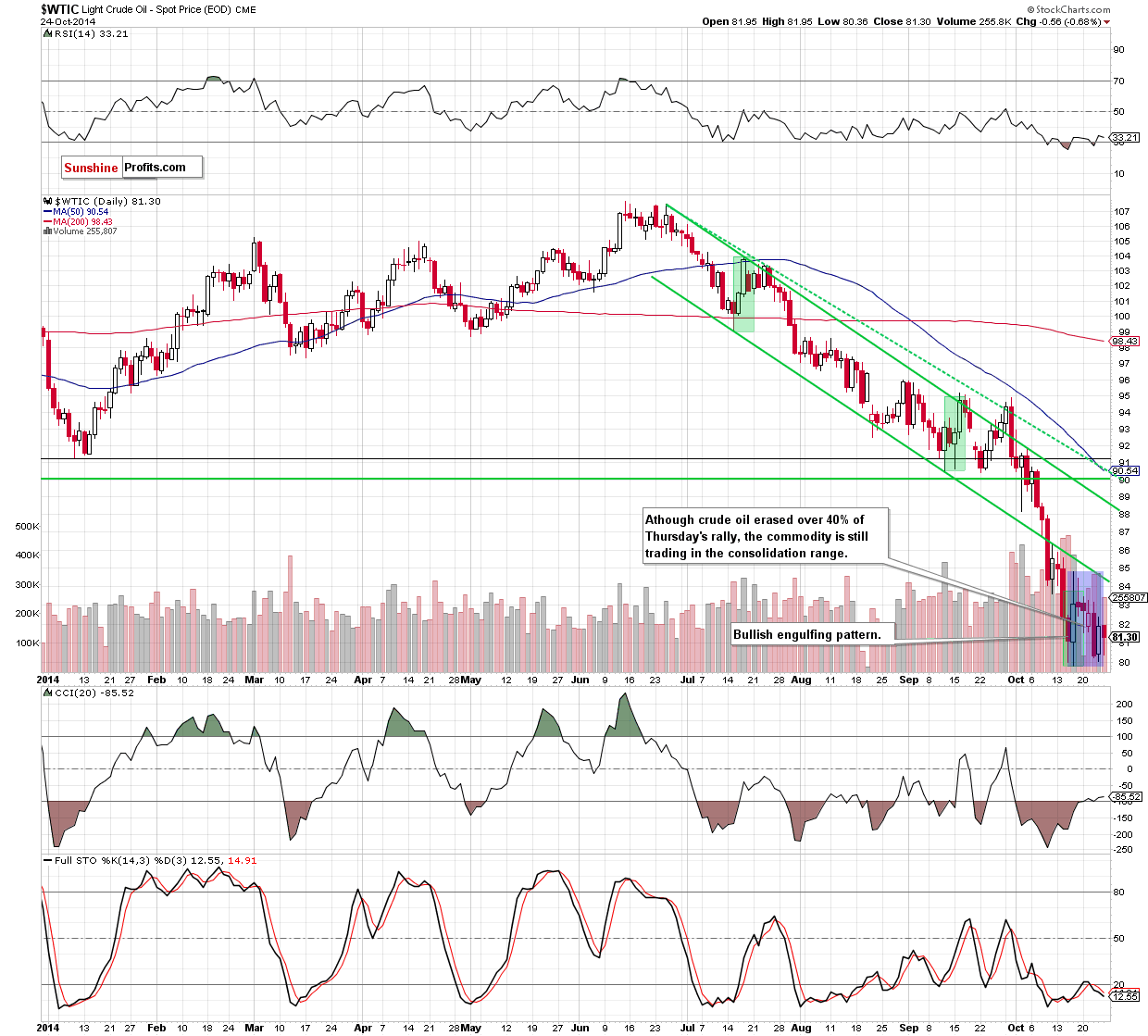 WTI Crude Oil daily chart