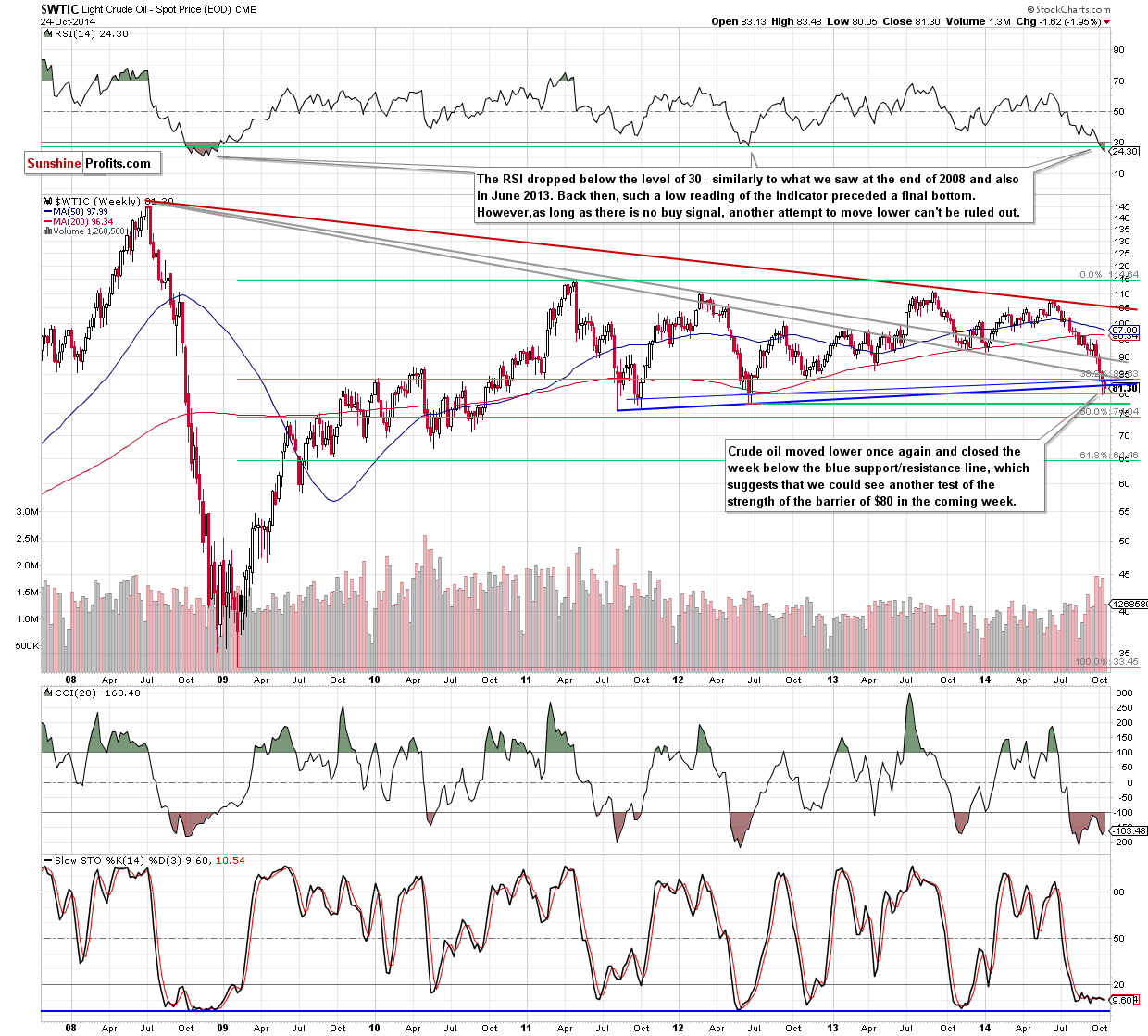 WTI Crude Oil weekly chart