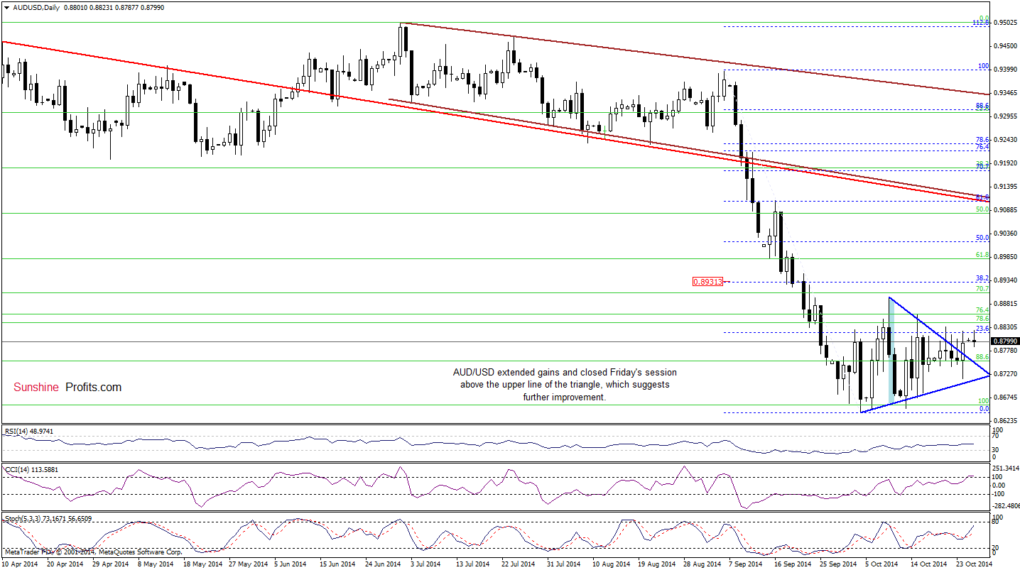 AUD/USD daily chart