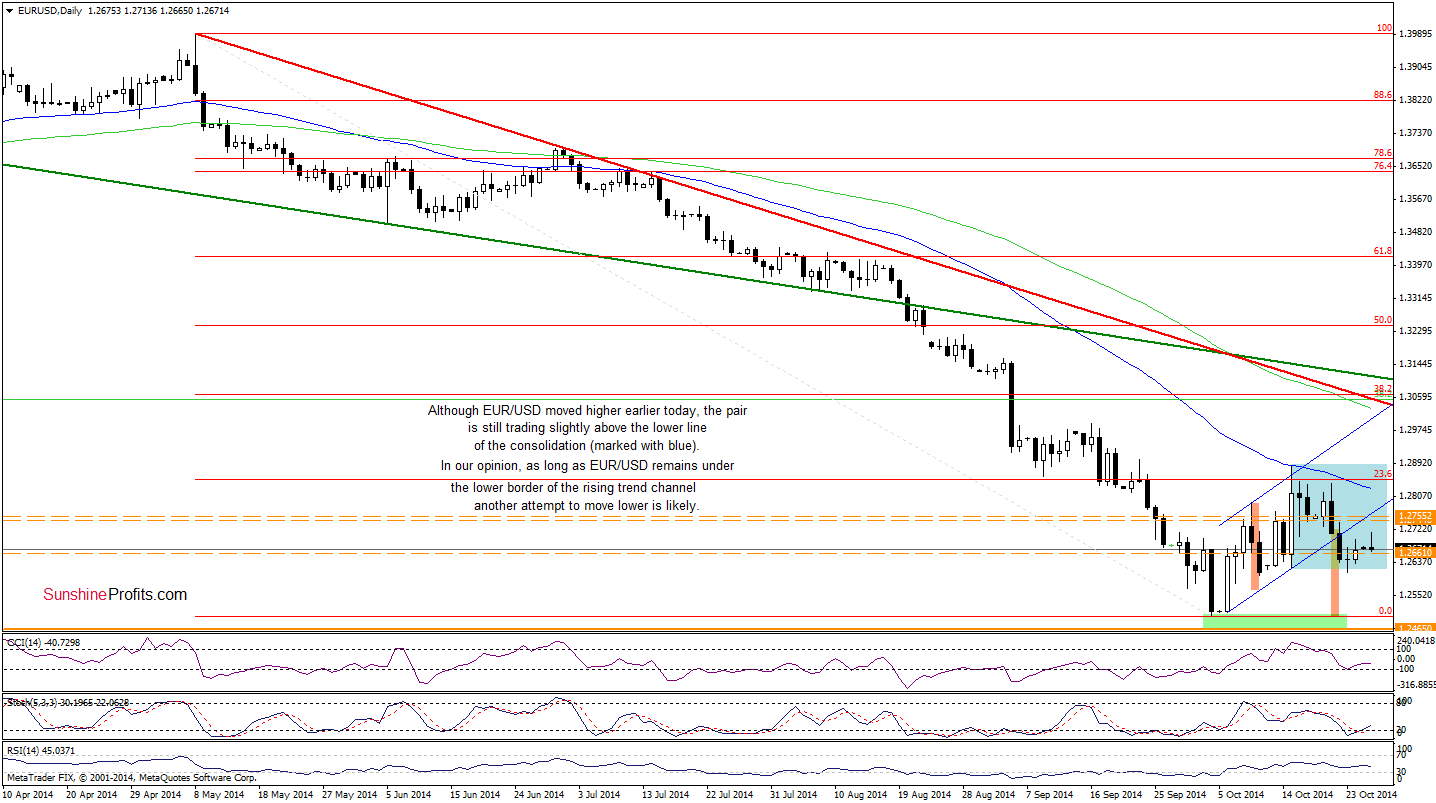 EUR/USD daily chart