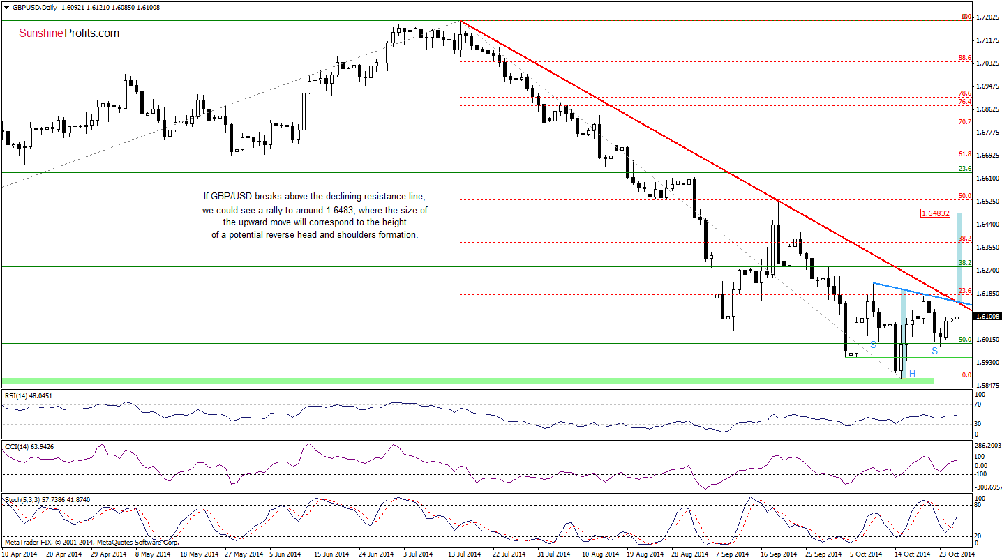 GBP/USD daily chart