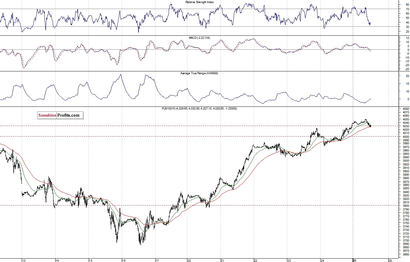 Nasdaq100 futures contract - Nasdaq 100 index chart - NDX