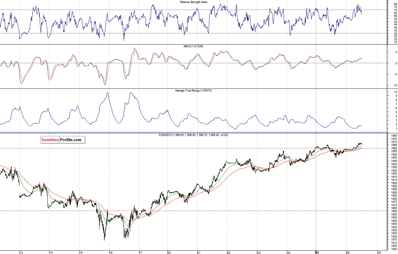 S&P500 futures contract - S&P 500 index chart - SPX