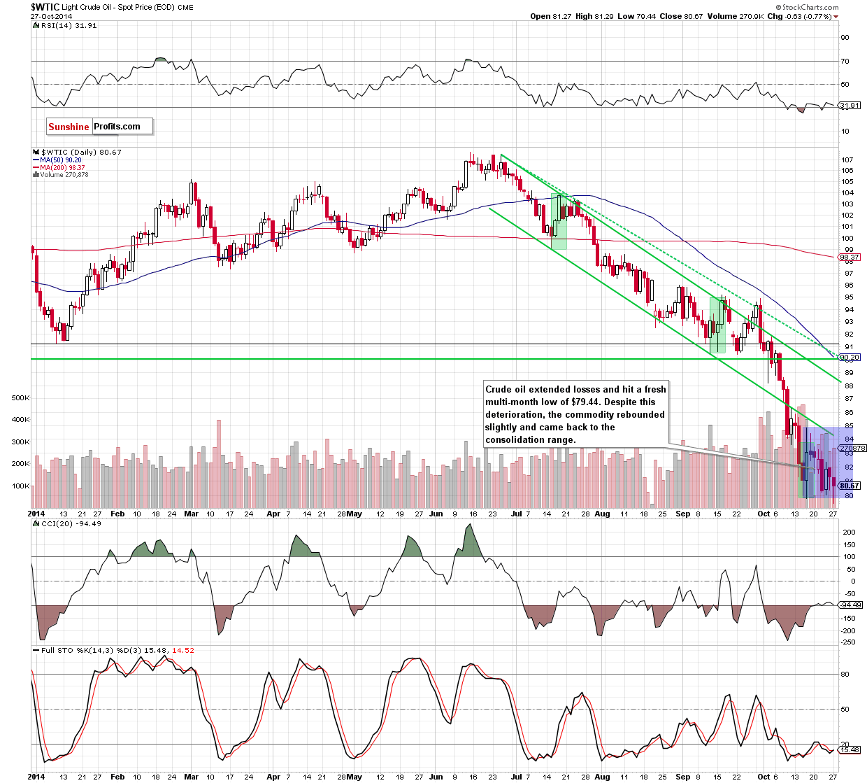 WTI Crude Oil daily chart