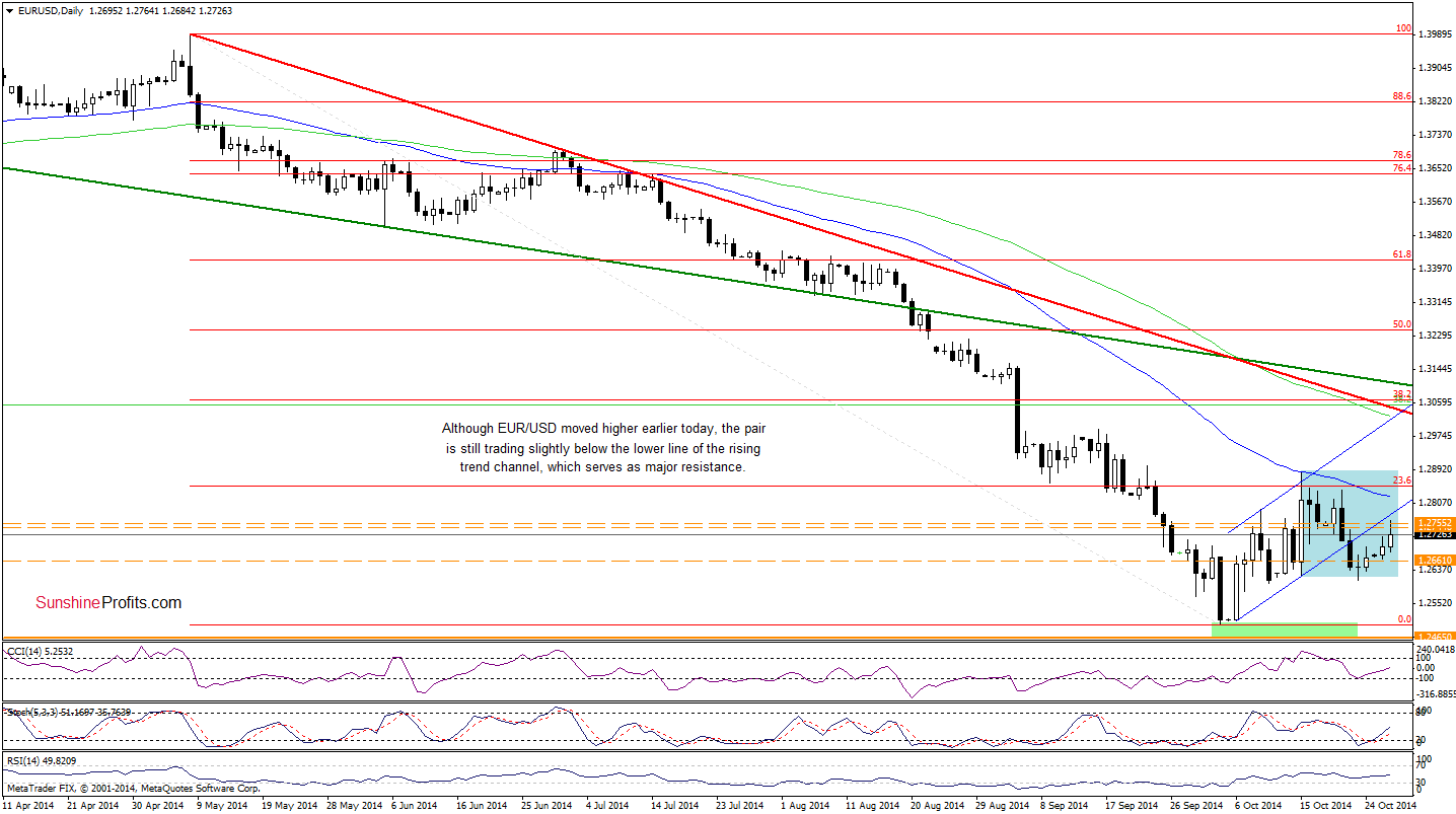 EUR/USD daily chart