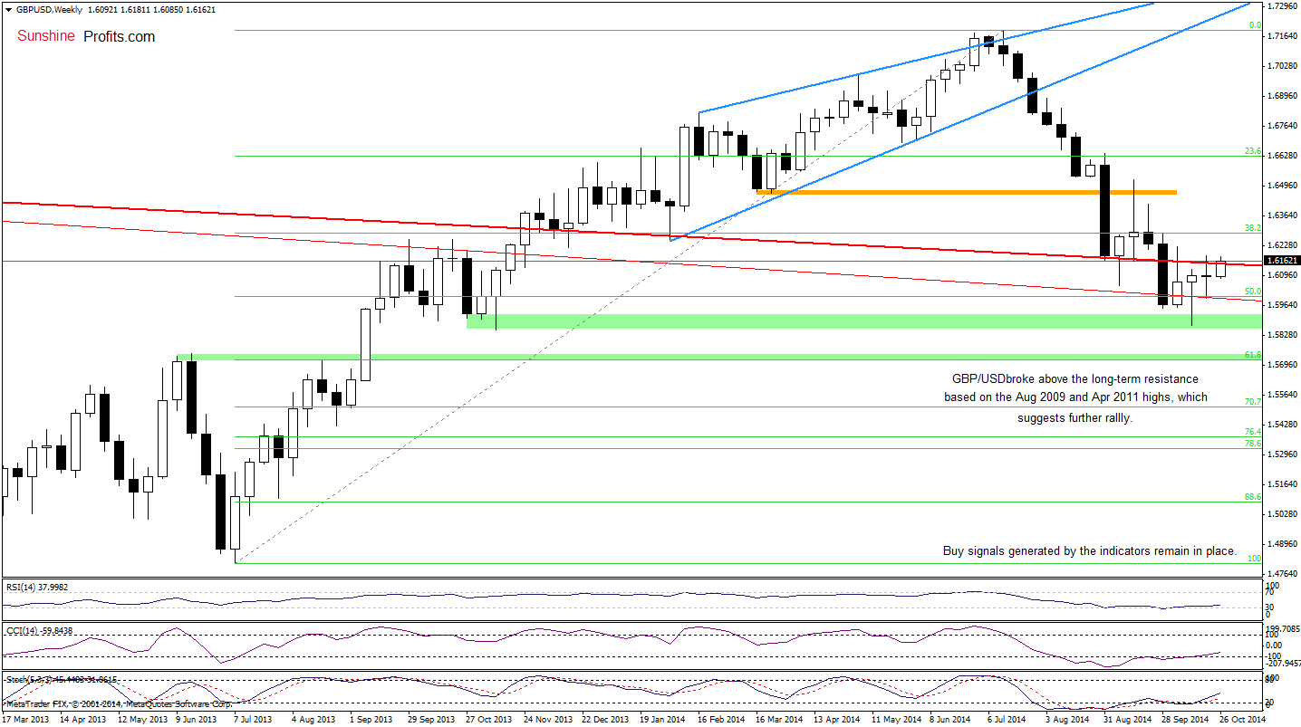 GBP/USD weekly chart