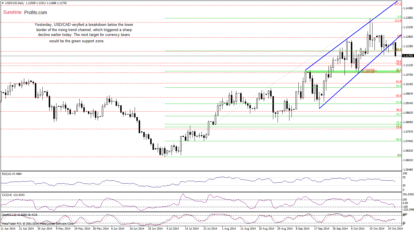 USD/CAD daily chart