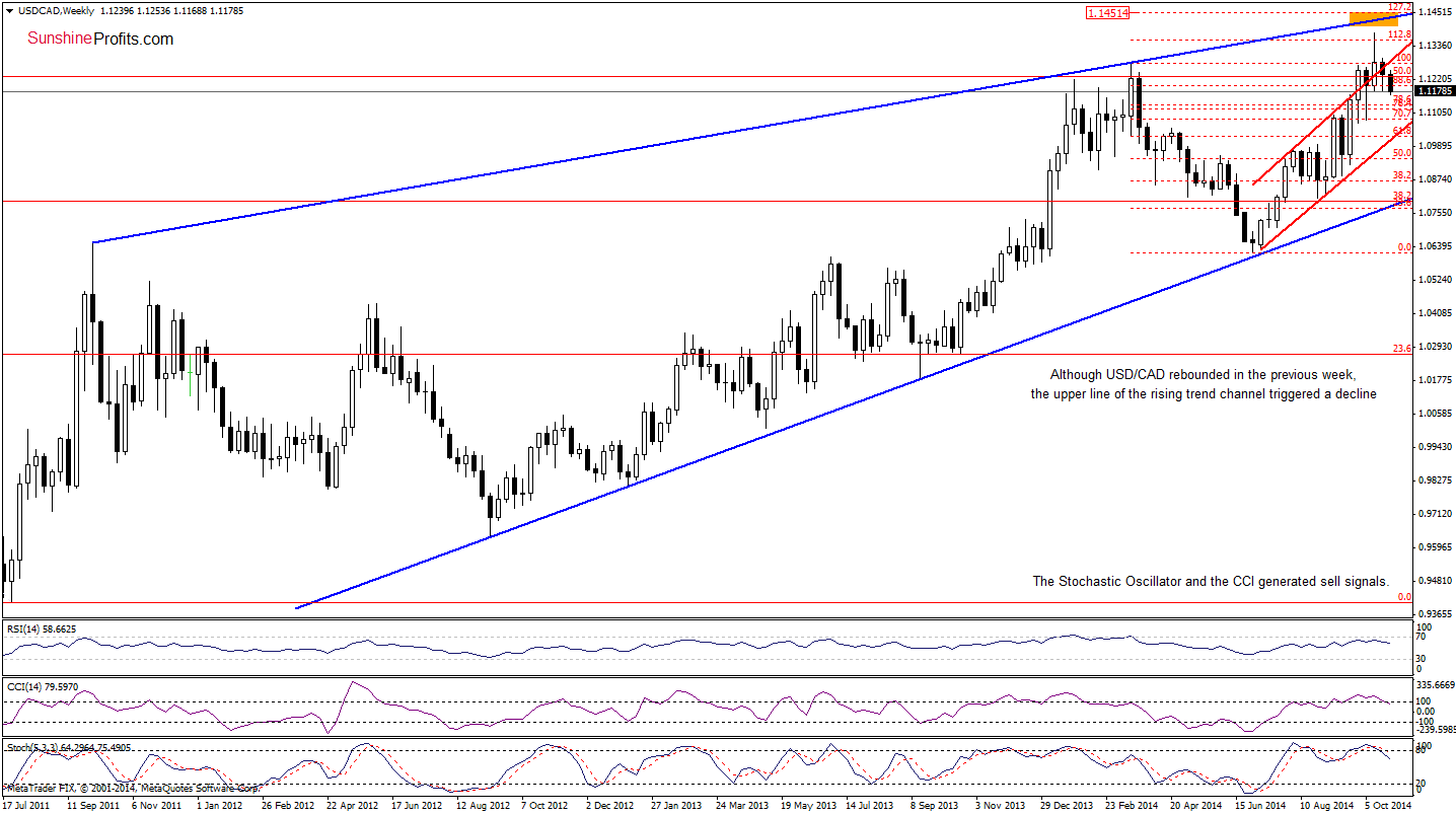 USD/CAD weekly chart