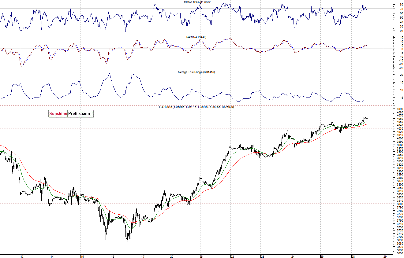 Nasdaq100 futures contract - Nasdaq 100 index chart - NDX