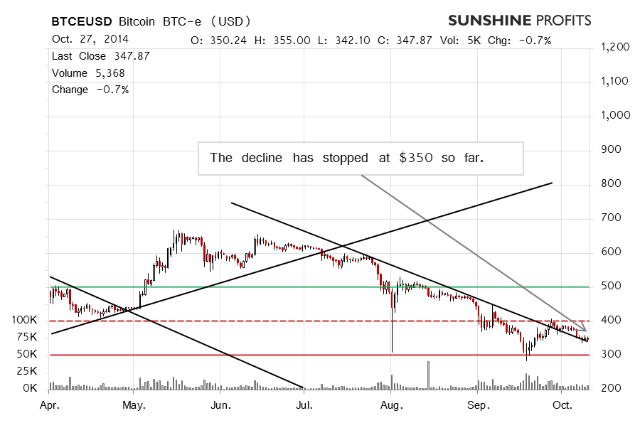 Bitcoin chart BTC-e