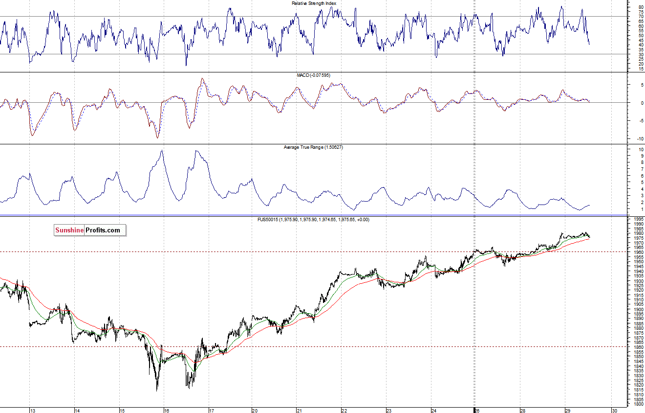 S&P500 futures contract - S&P 500 index chart - SPX