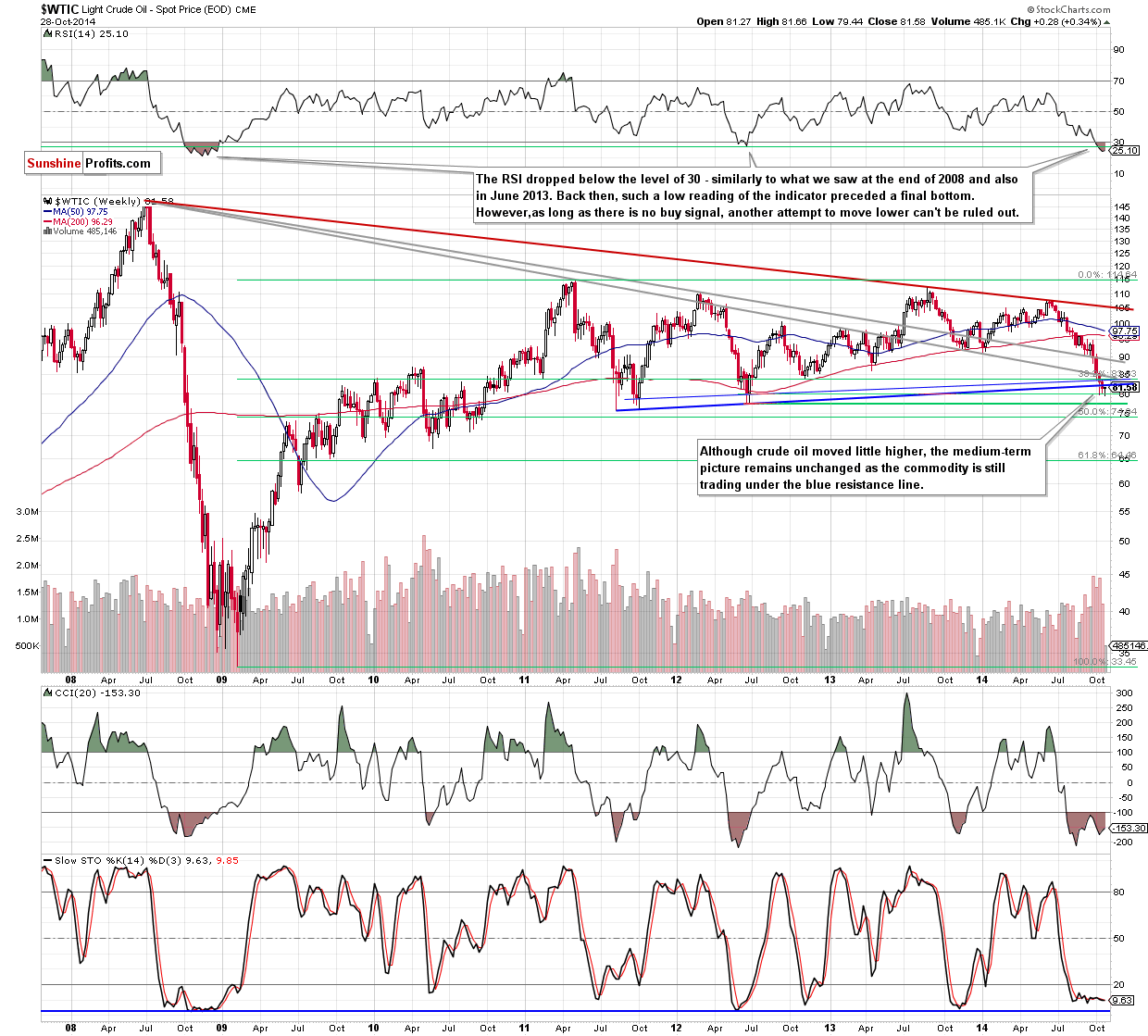 WTI Crude Oil weekly chart