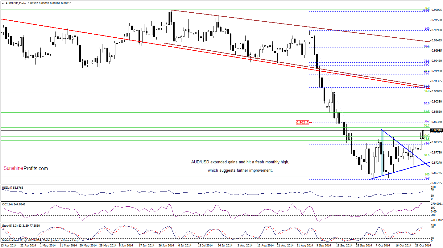 AUD/USD daily chart