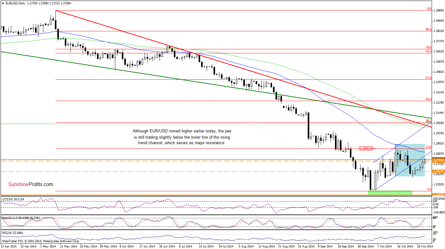 EUR/USD daily chart