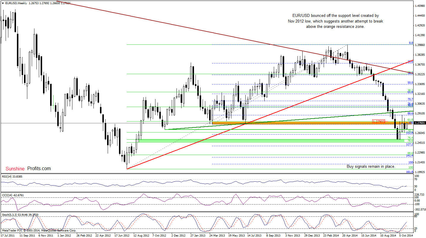 EUR/USD weekly chart