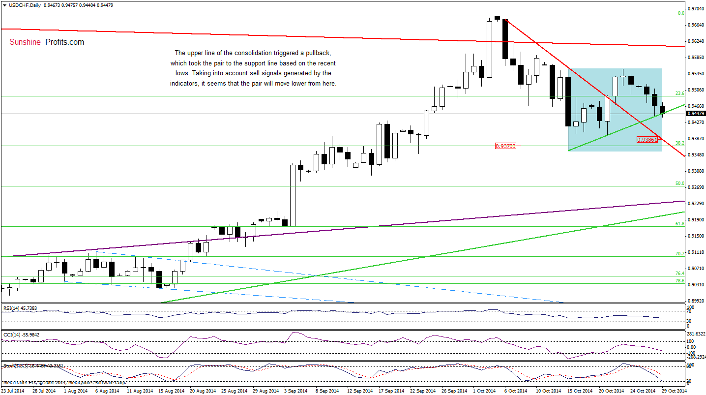 USD/CHF daily chart