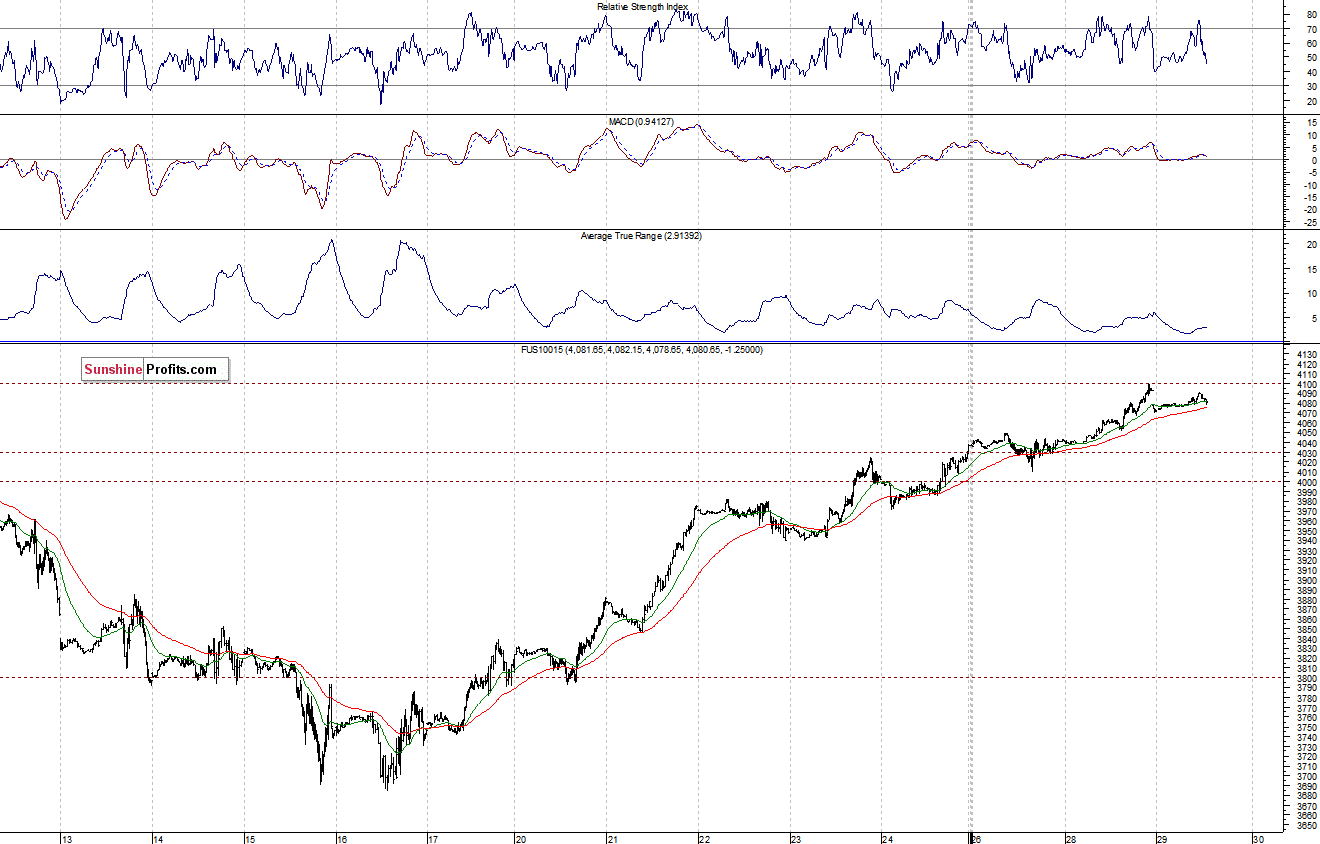 Nasdaq100 futures contract - Nasdaq 100 index chart - NDX