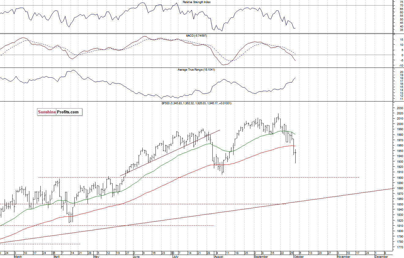 Daily S&P 500 index chart - SPX, Large Cap Index