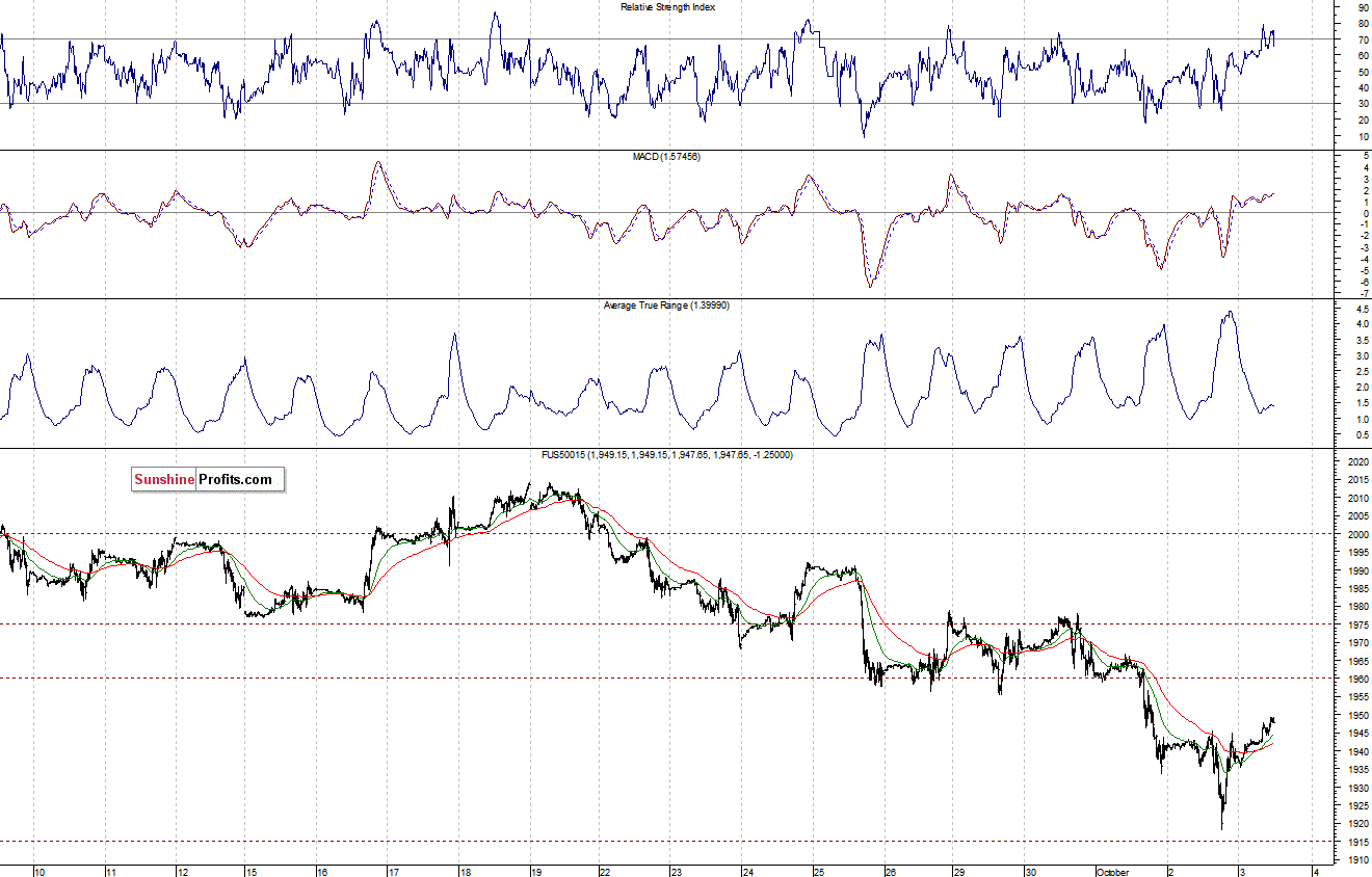 S&P500 futures contract - S&P 500 index chart - SPX