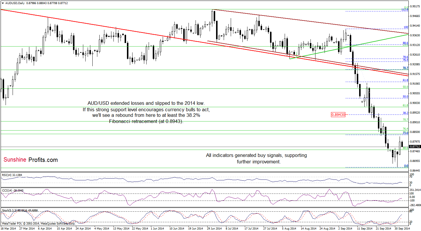 AUD/USD daily chart