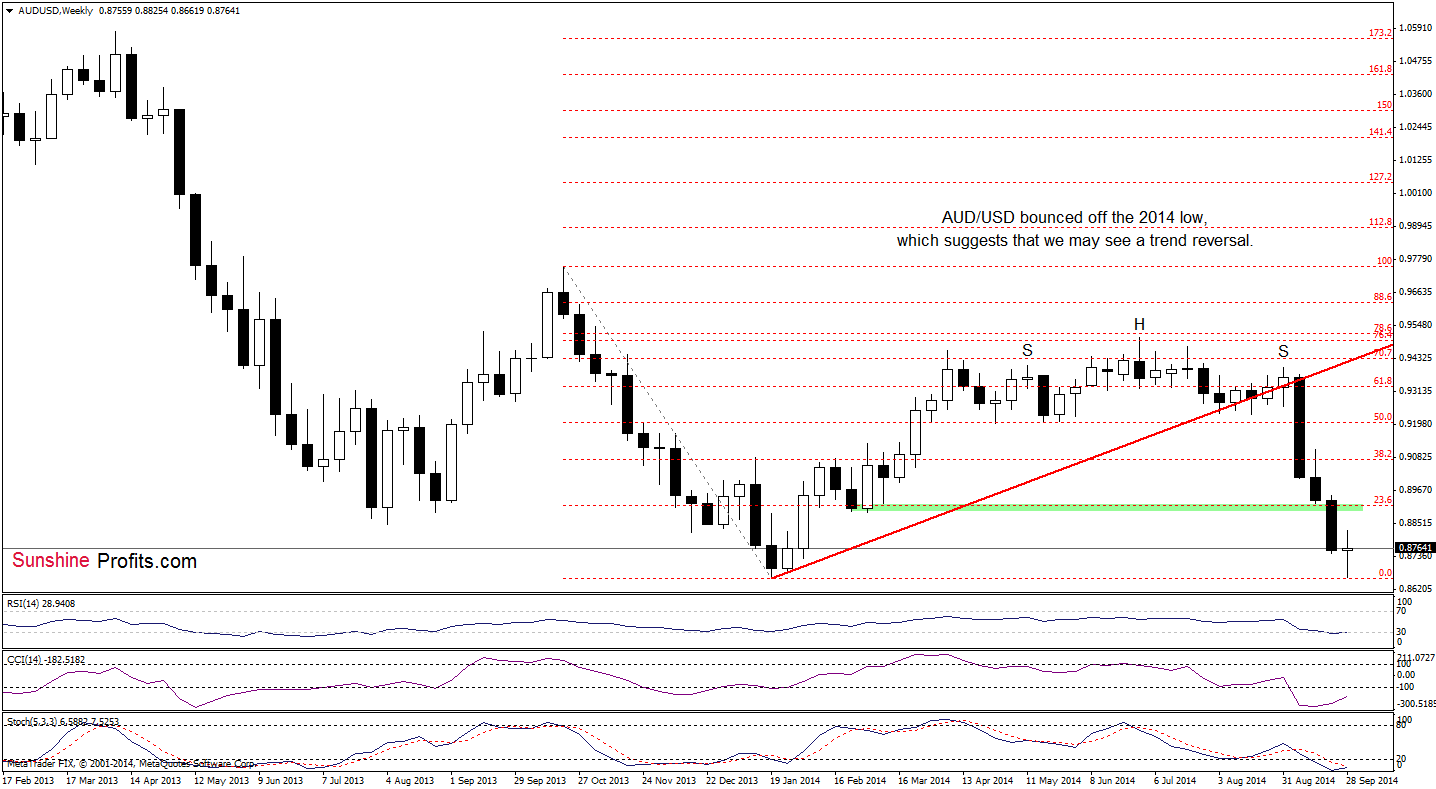 AUD/USD weekly chart