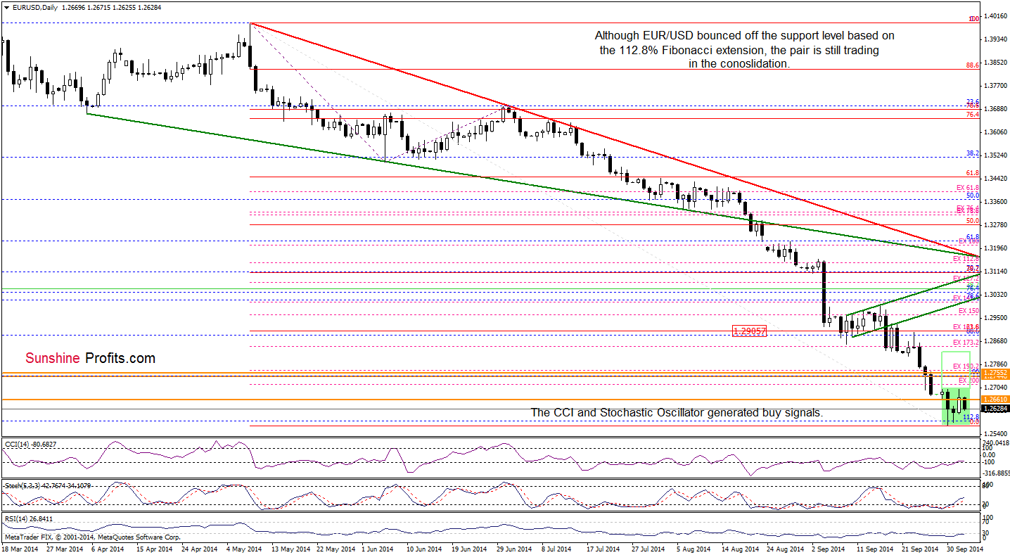 EUR/USD daily chart