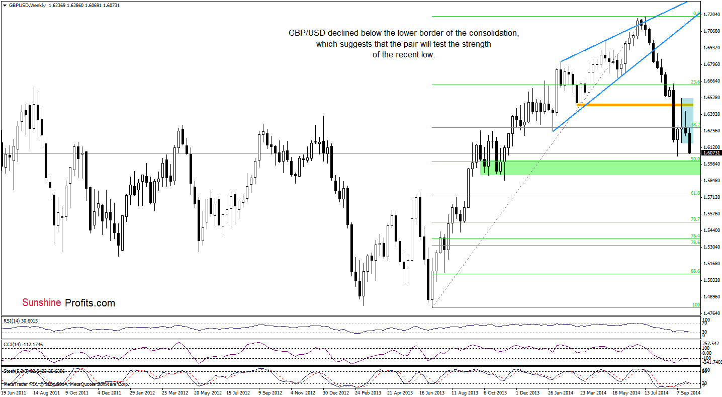 GBP/USD weekly chart