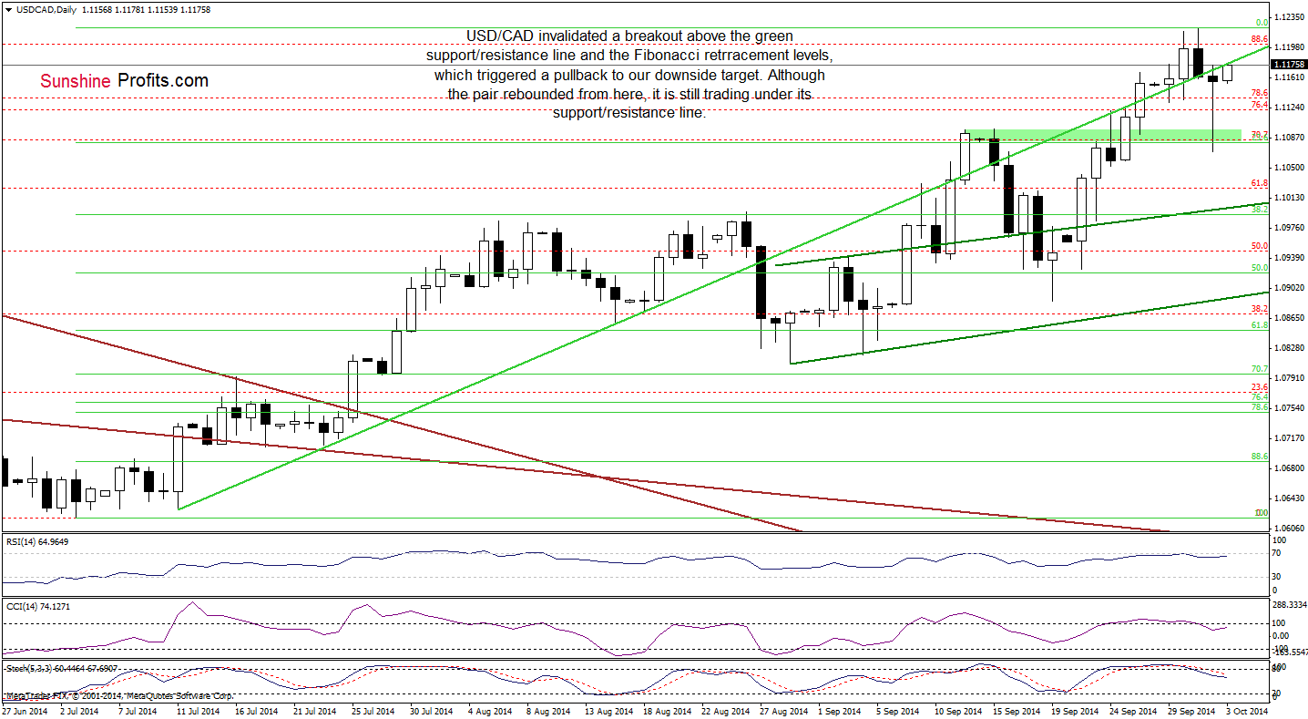 USD/CAD daily chart