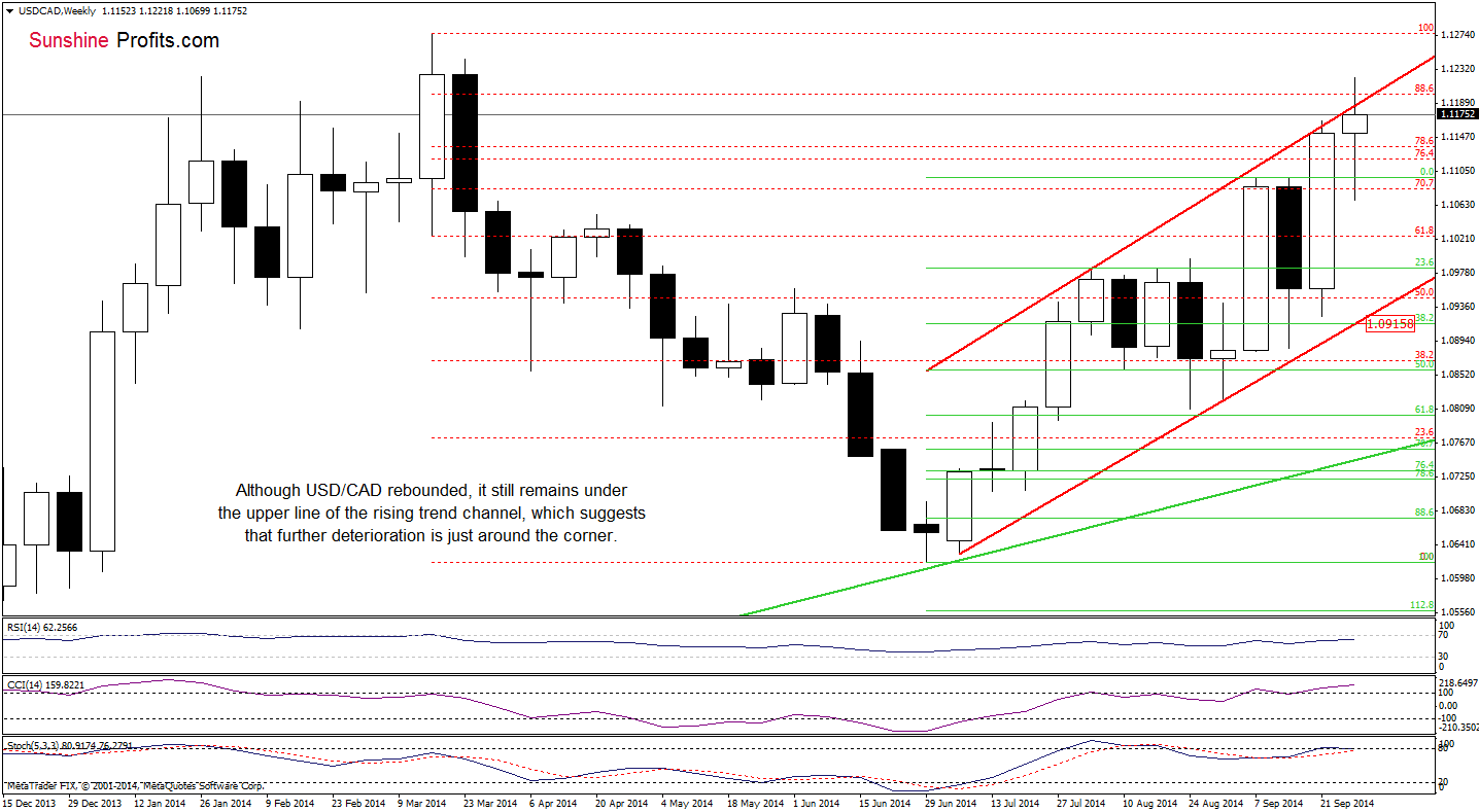 USD/CAD weekly chart