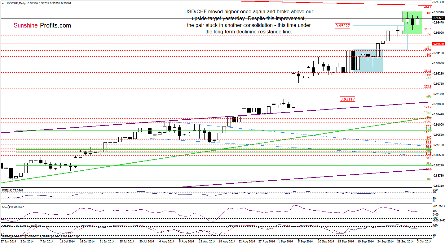 USD/CHF daily chart