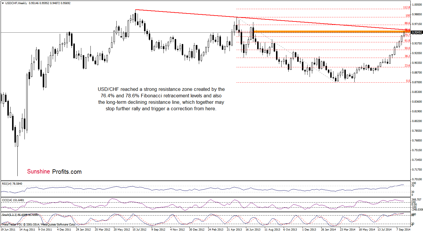 USD/CHF weekly chart