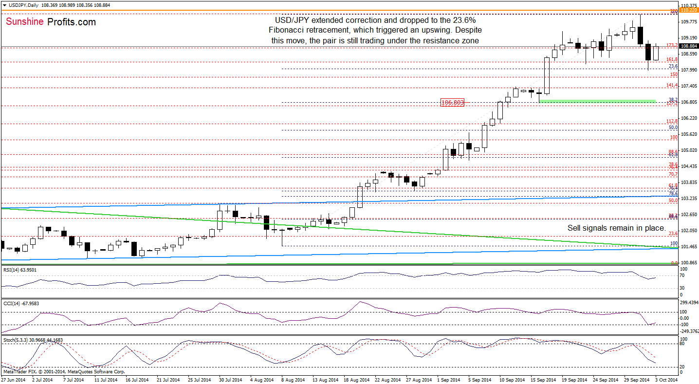USD/JPY daily chart