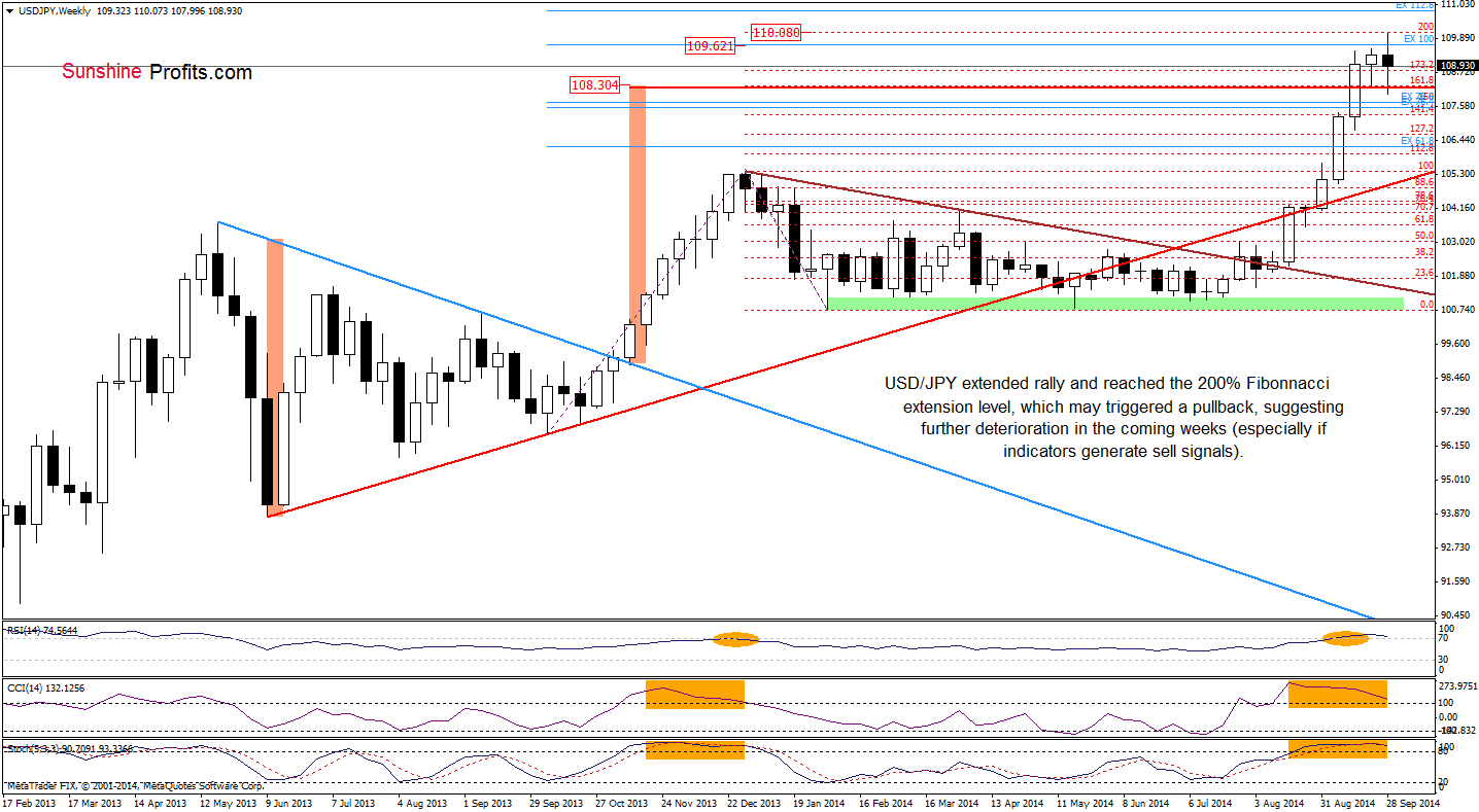 USD/JPY weekly chart