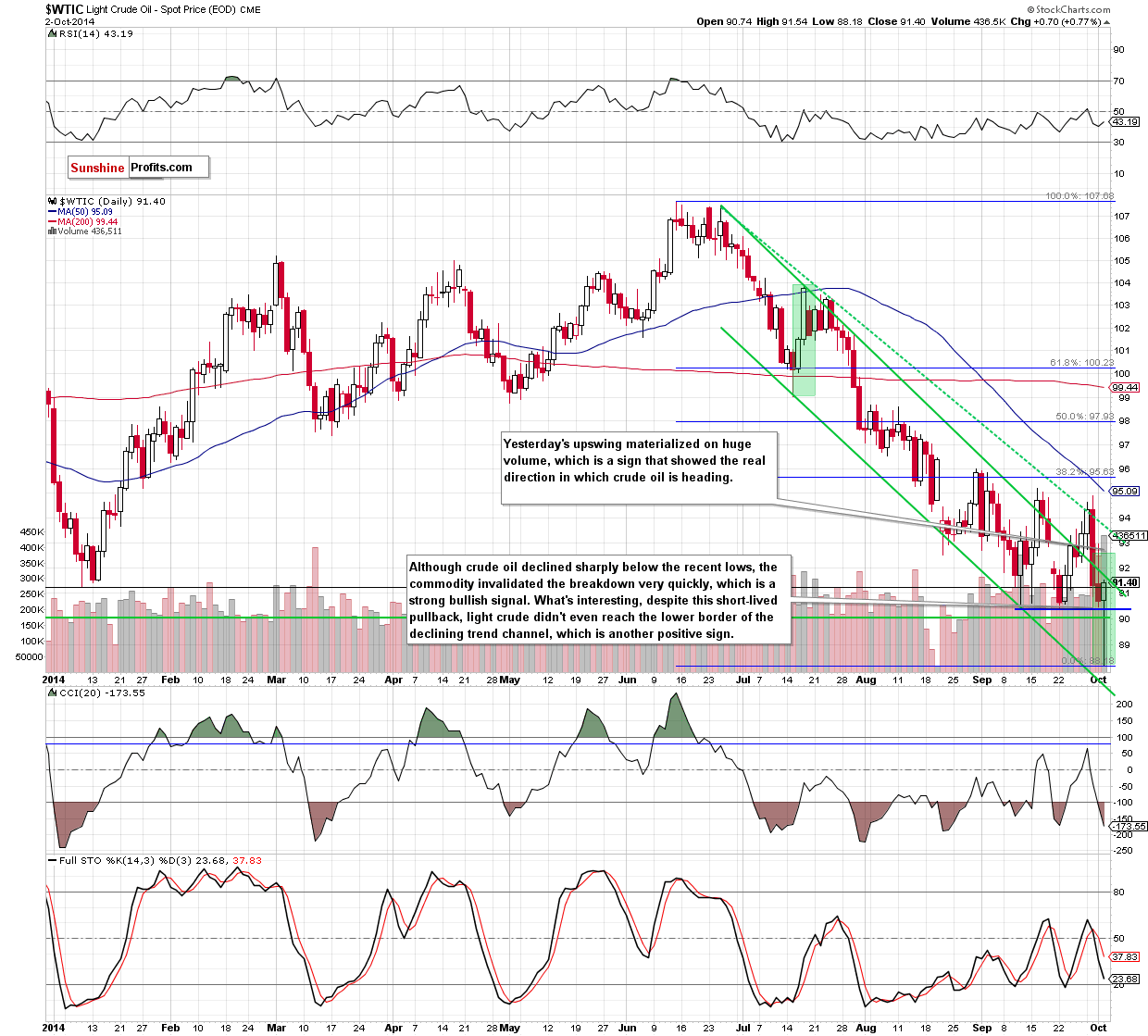 WTI Crude Oil daily chart