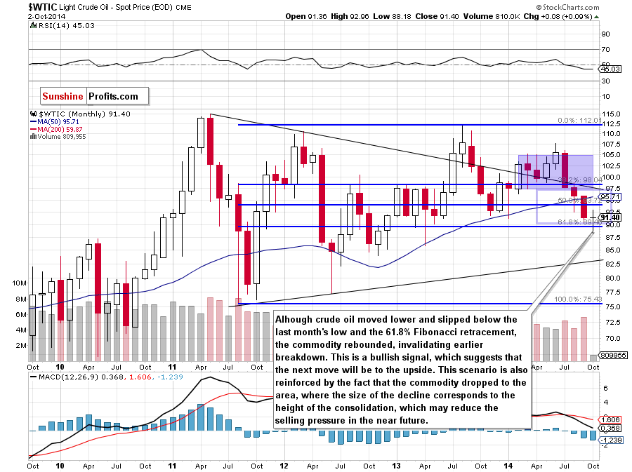 WTI Crude Oil monthly chart