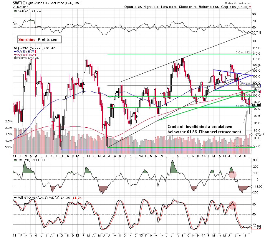 WTI Crude Oil weekly chart