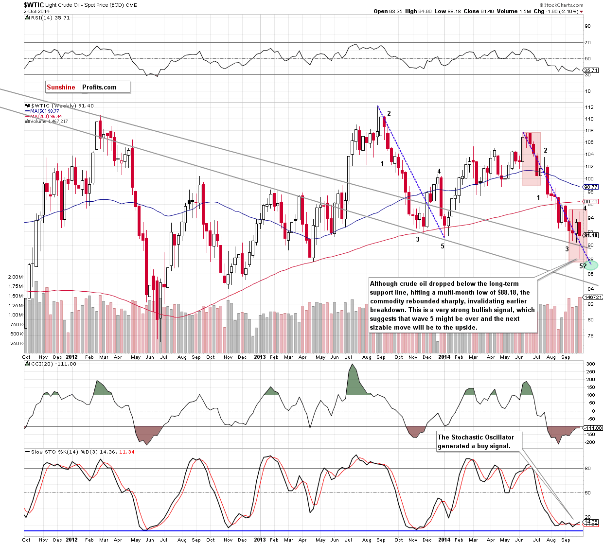 WTI Crude Oil weekly chart