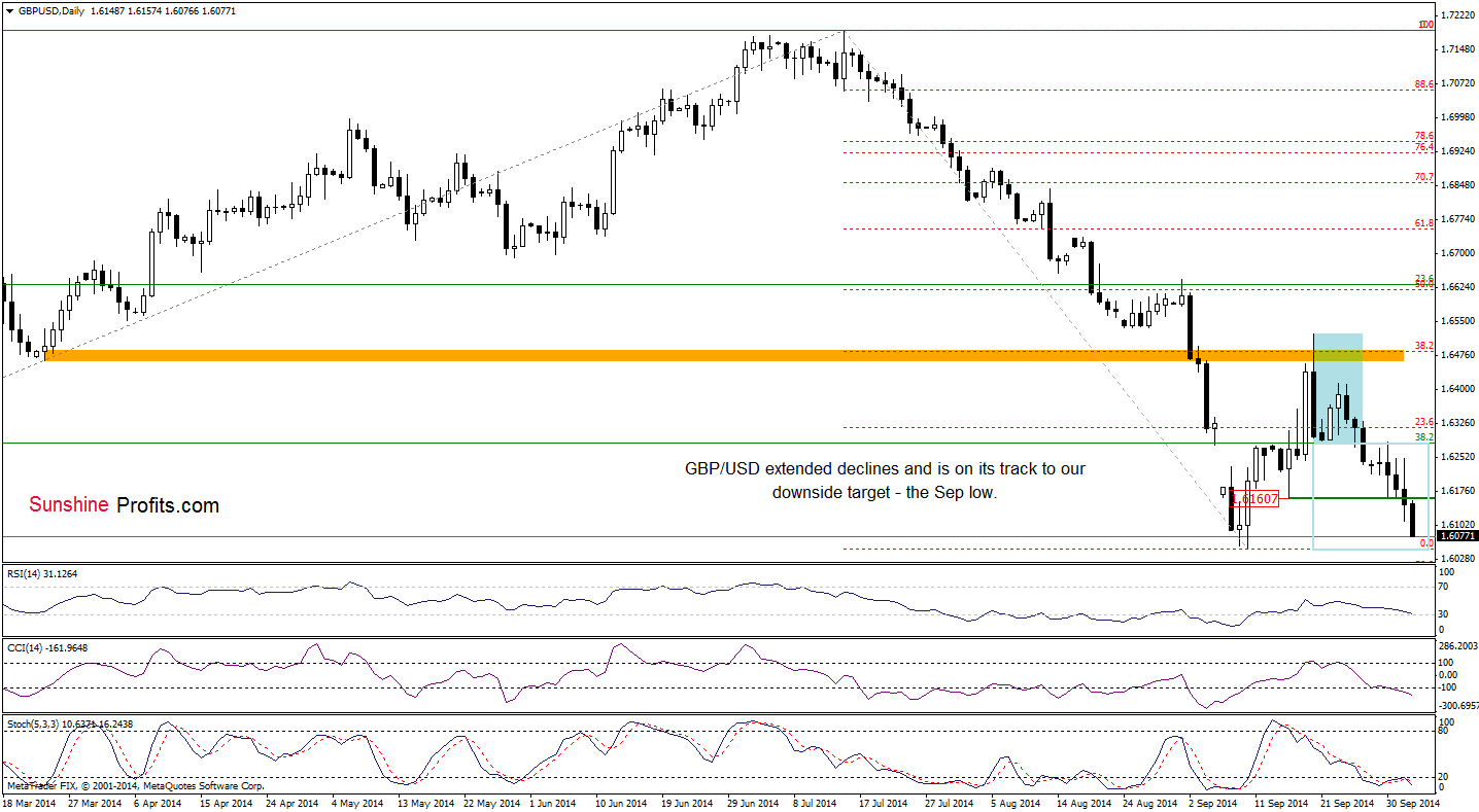 GBP/USD daily chart