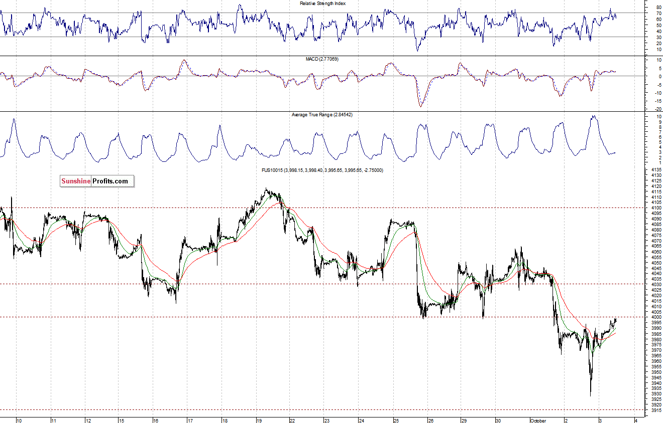 Nasdaq100 futures contract - Nasdaq 100 index chart - NDX