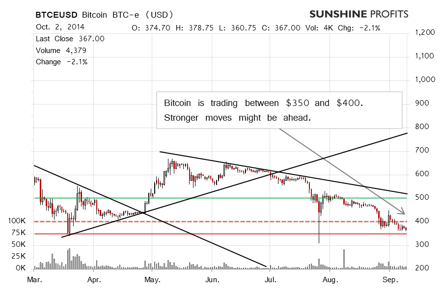 Bitcoin chart BTC-e