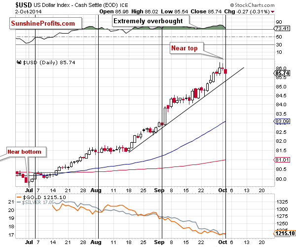 U.S. dollar chart