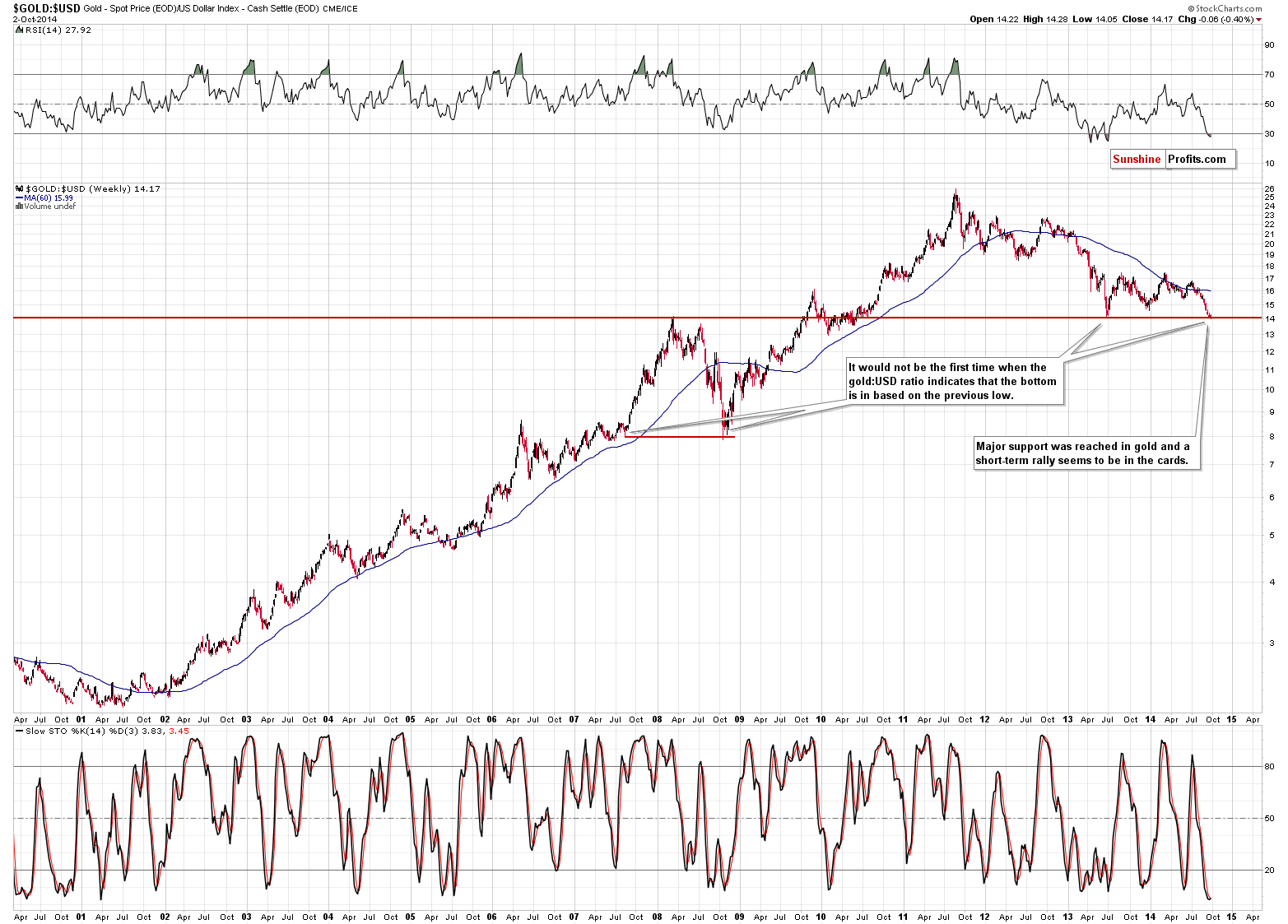 Gold chart