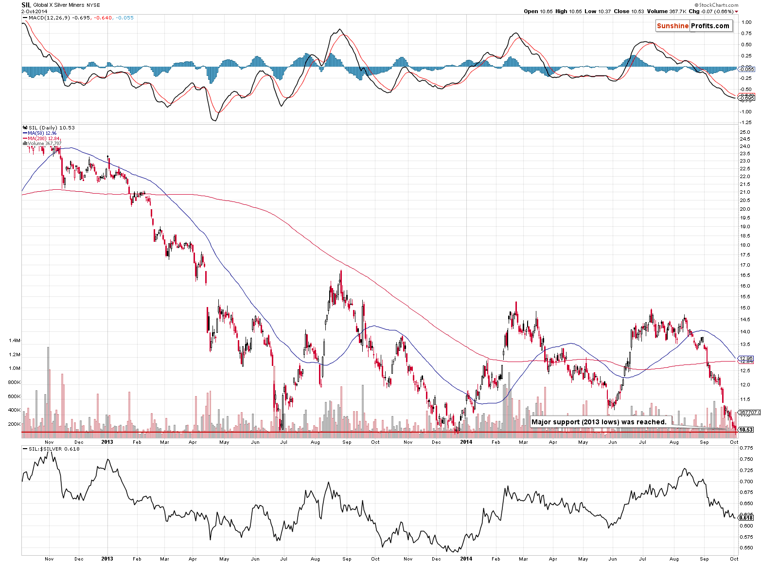 Silver stocks chart