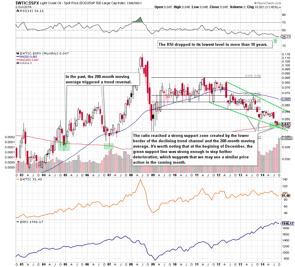 the oil-to-stocks ratio - monthly chart