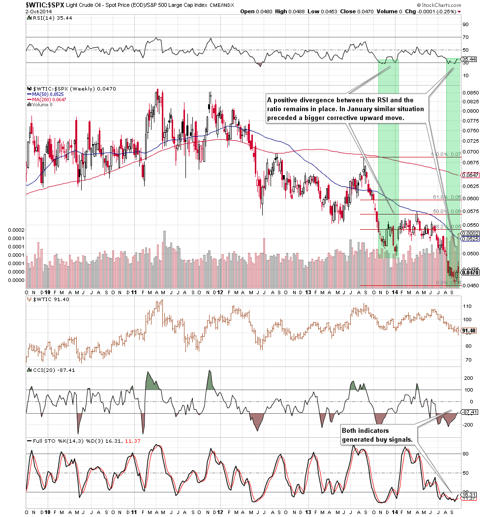 the oil-stocks-to-oil ratio - weekly chart