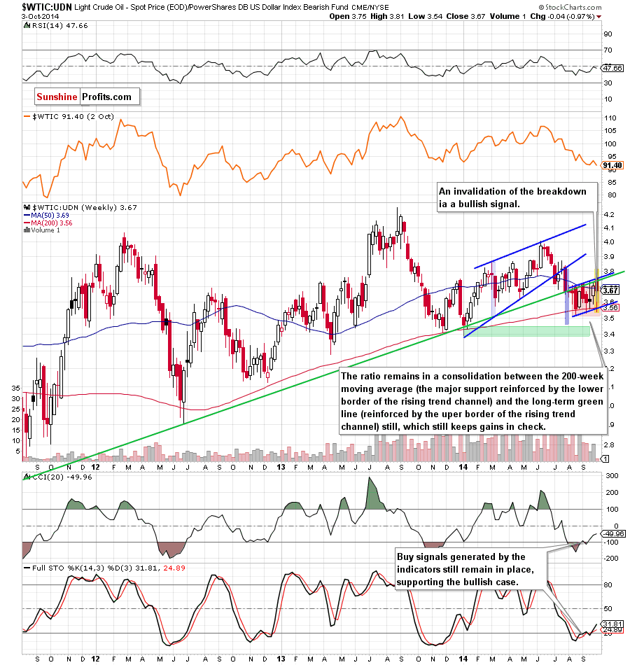 the WTIC:UDN ratio - weekly chart