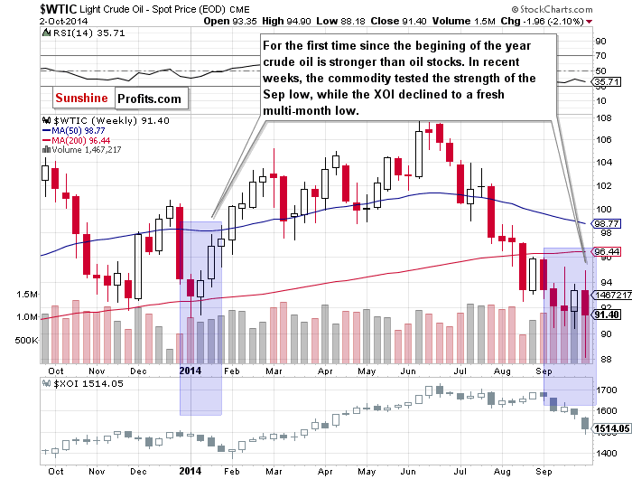 the relation between wtic and the xoi - weekly chart